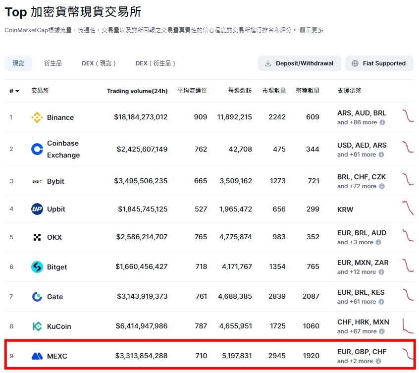 MEXC 抹茶交易所是诈骗吗?_图2
