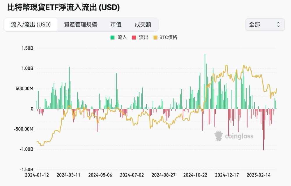 比特币ETF流入流出代表什么？