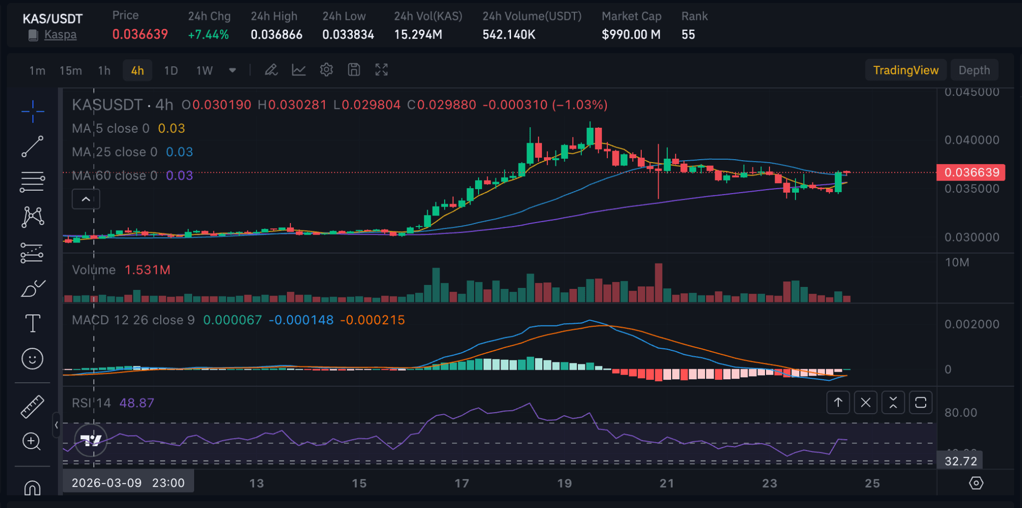 KAS 加密货币价格分析：市场情绪与技术指标