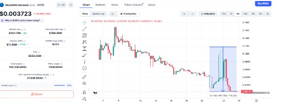 BlockDAG价格预测:BDAG为何暴跌,能否复苏?