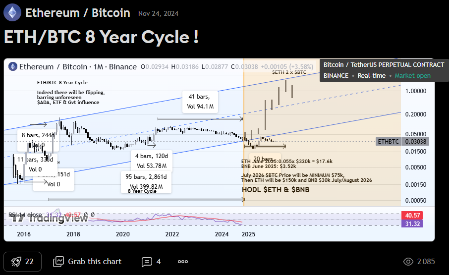 以太坊价格预测（2040 年）：ETH 能否达到 19.3 万美元