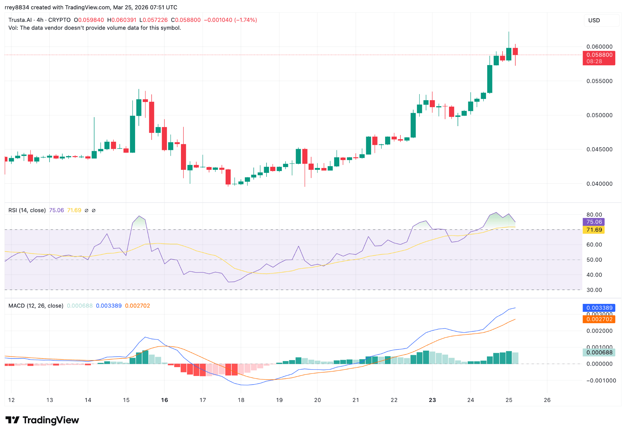 Trusta.AI 价格分析