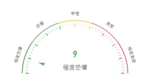 2026 最新恐惧贪婪指数现况：目前处于极度恐惧区间