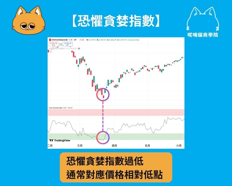 恐惧贪婪指数怎么用？