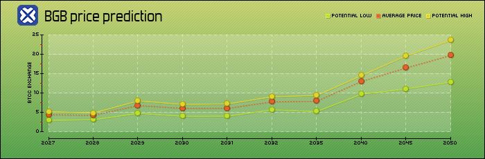 长期展望：2026-2050 BGB 币未来价格预测