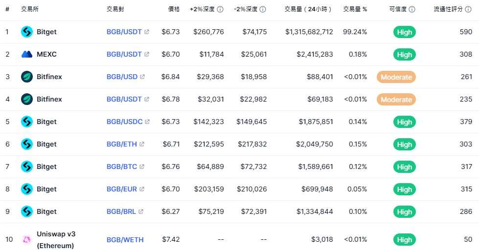BGB 币怎么买？BGB 交易所一览