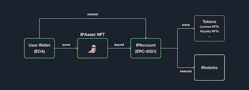 Story Protocol 的运作原理与技术架构