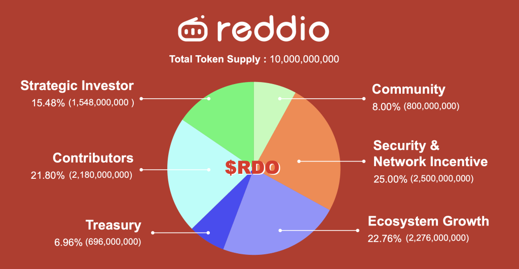 RDO 代币经济学