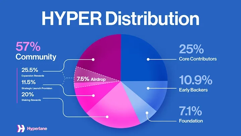HYPER 代币经济学