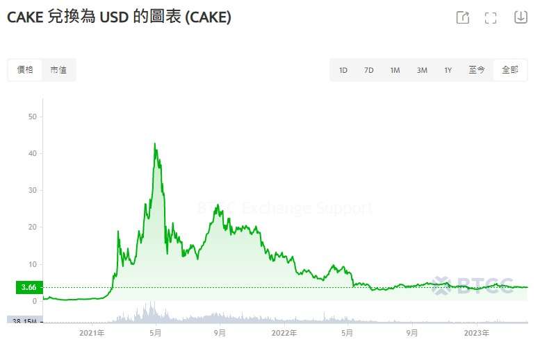 PancakeSwap CAKE币历史价格分析