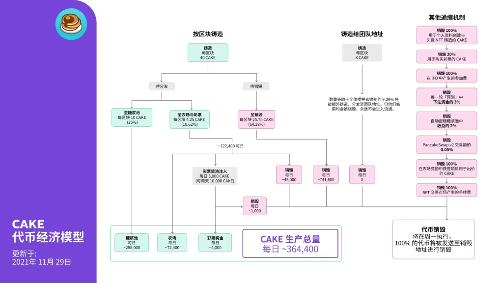 CAKE币代币经济