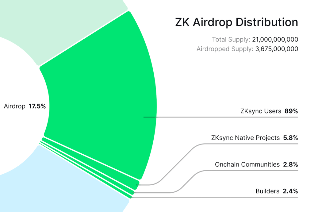 zkSync空投及具体规则_图2