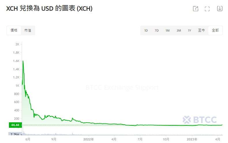 Chia（XCH）价格历史与市场表现分析_图4
