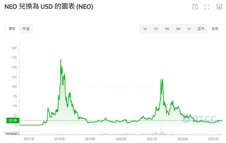 NEO 币历史价格走势回顾:周期、驱动与教训
