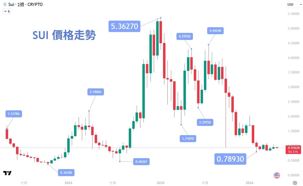 SUI币 价格走势