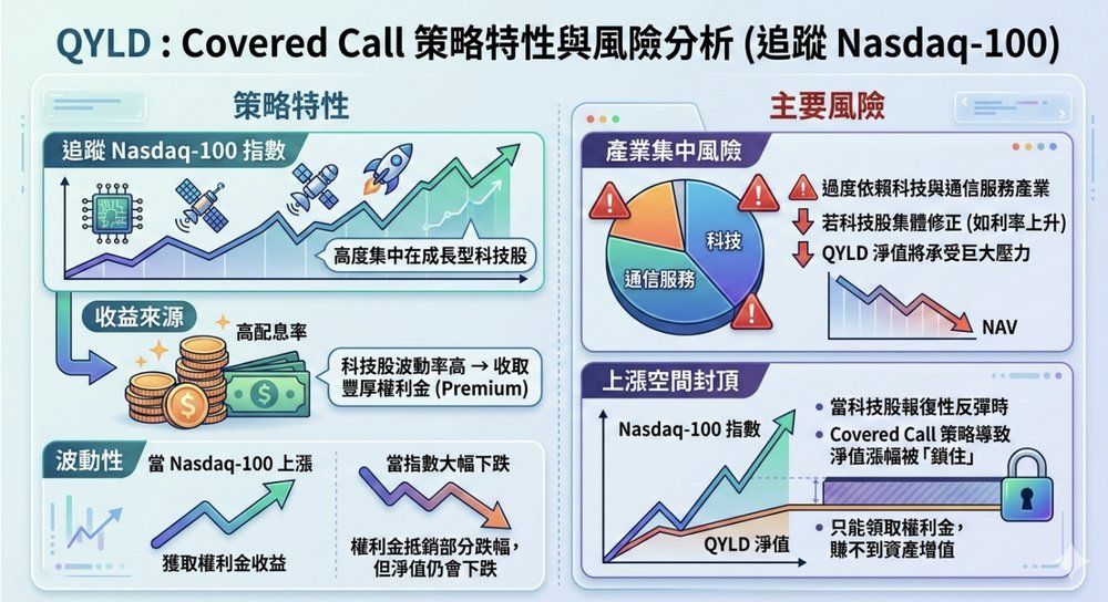 QYLD 追踪纳斯达克100指数的策略特性与风险