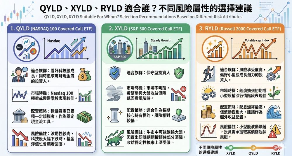QYLD、XYLD、RYLD 适合谁？不同风险属性的选择建议