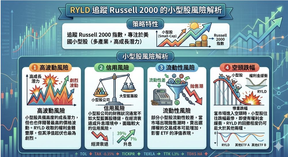 RYLD 追踪罗素2000指数的小型股风险解析