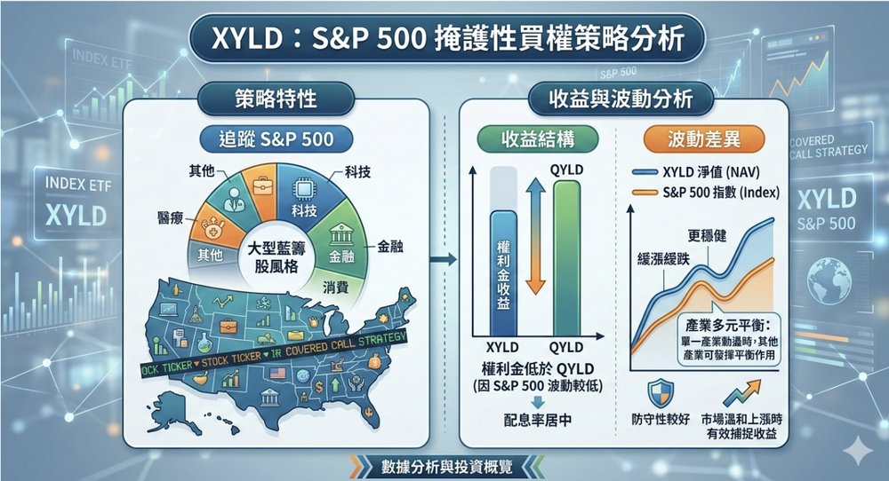 XYLD 追踪标普500指数的收益结构与波动差异