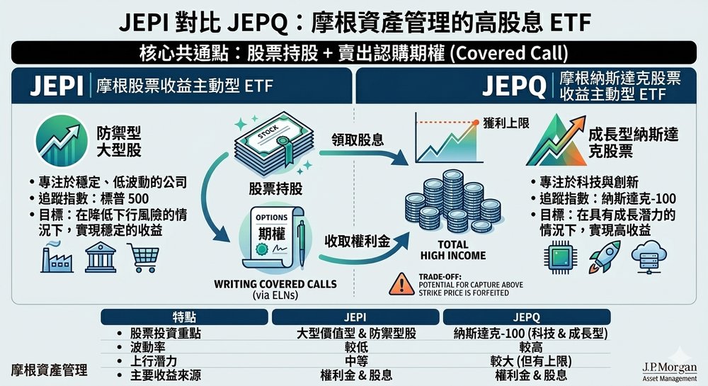 JEPI 与 JEPQ 比较总览：核心差异快速整理