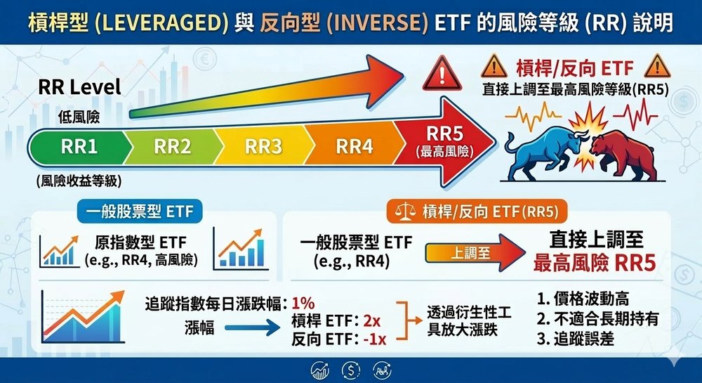 杠杆 ETF、反向 ETF 的 RR 等级通常是多少?