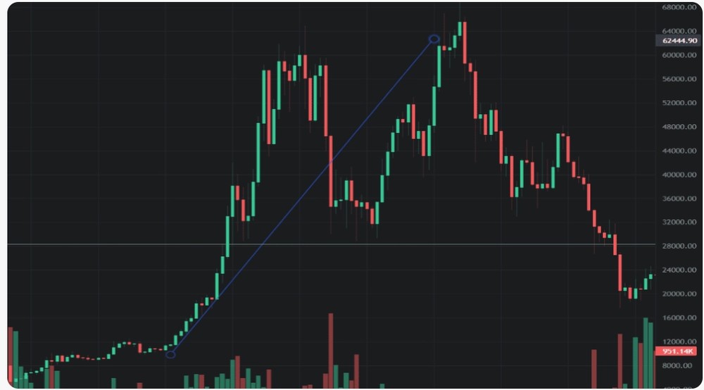 利用趋势线优化加密货币交易的策略