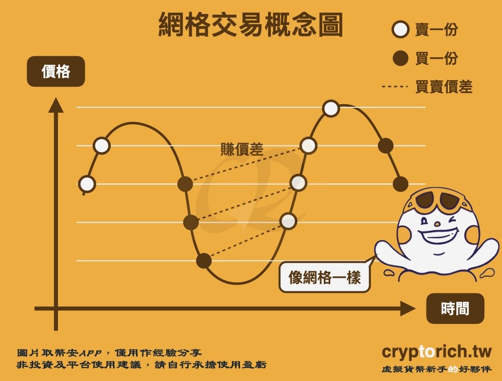 币安网格交易完全指南:从原理到高阶参数设定,破解常见迷思