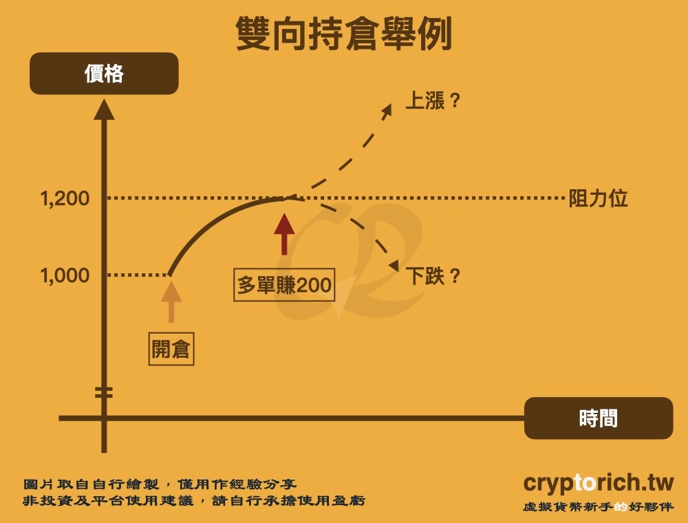 双向持仓实战举例（含术语解析）