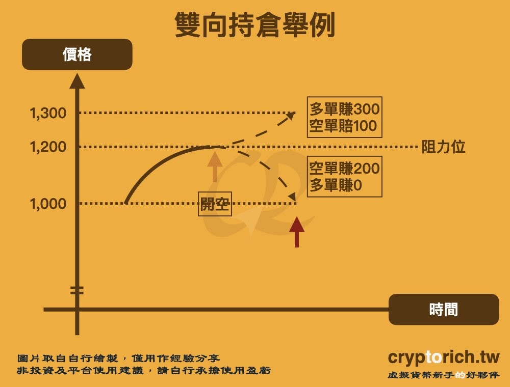 双向持仓实战举例（含术语解析）_图2