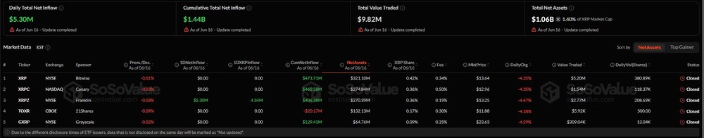 XRP ETF资金流入情况反映了机构投资者的哪些兴趣?