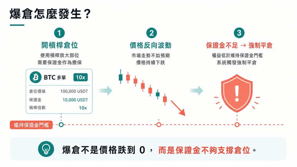 为什么会爆仓?
