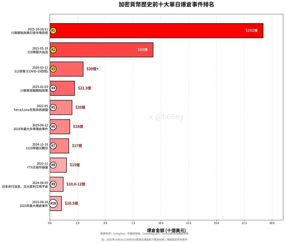 2025 年 10 月「1011 史上最大爆仓事件」