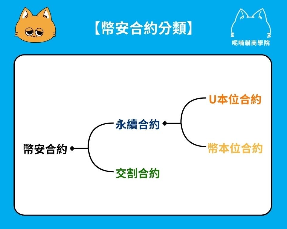币安合约有分哪几种？币安合约类型