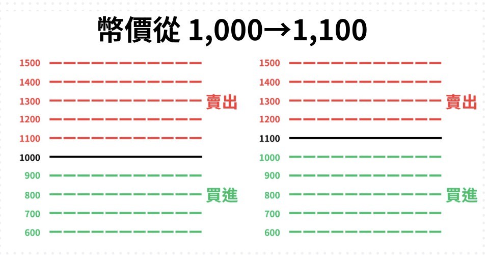 币安网格交易原理