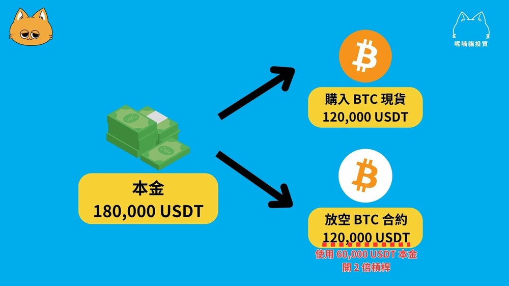 如何放大期现套利收益?