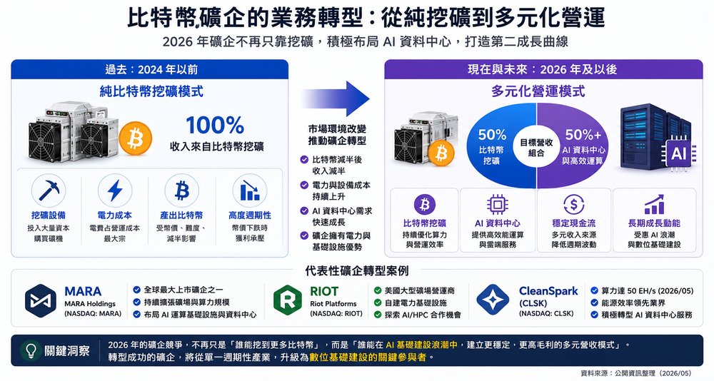 比特币矿企:MARA、RIOT、CleanSpark
