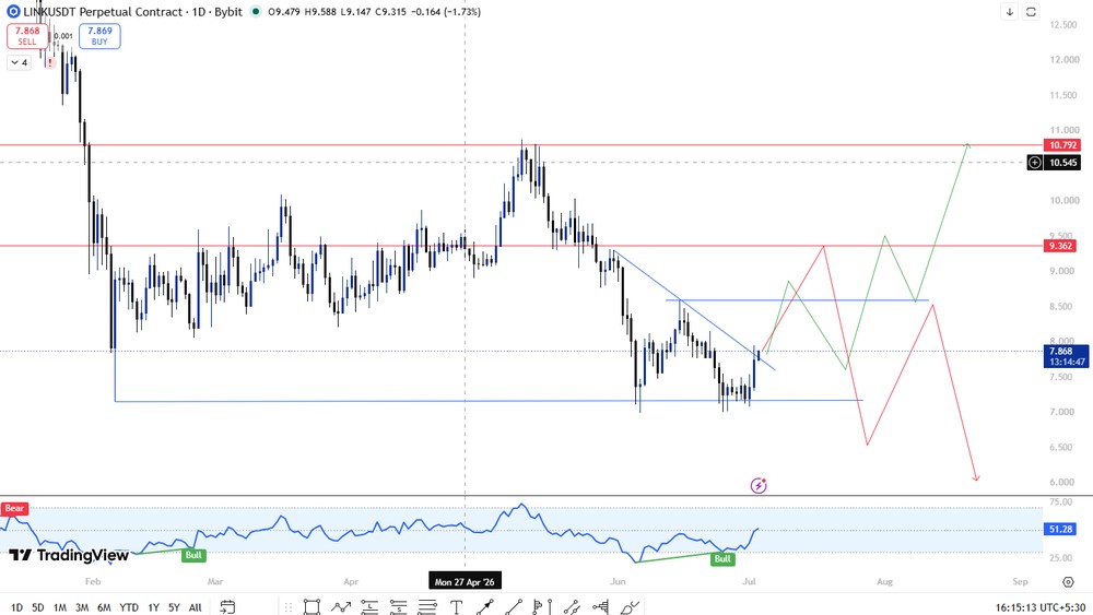 基于日线图结构的 Chainlink 2026 年价格预测