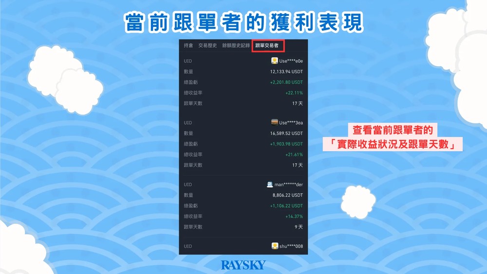 当前跟单者的获利表现