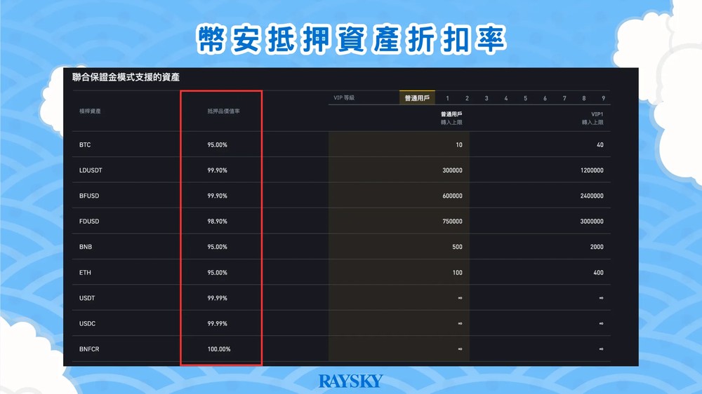 保证金是共用的,但系统会自动「折算估值」