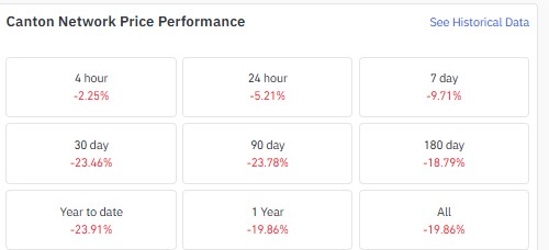 Canton Coin在不同时间段的表现如何?