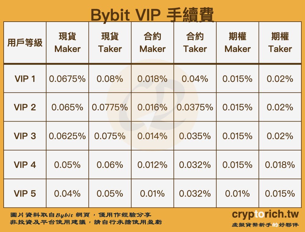 成为 Bybit VIP 省手续费（要有钱）_图2