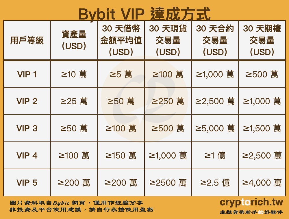 成为 Bybit VIP 省手续费（要有钱）