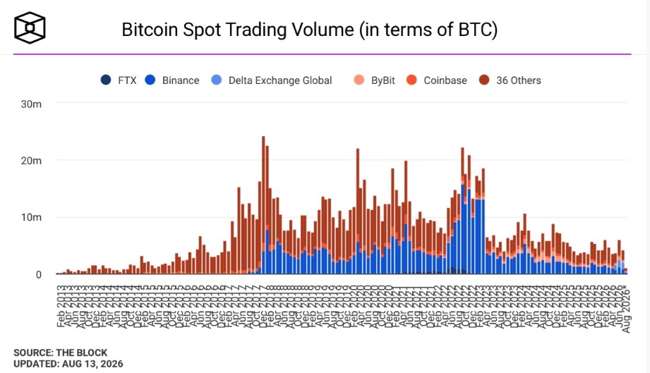 比特币交易量跌至冰点，价格横盘近三个月，下一步会怎么走？
