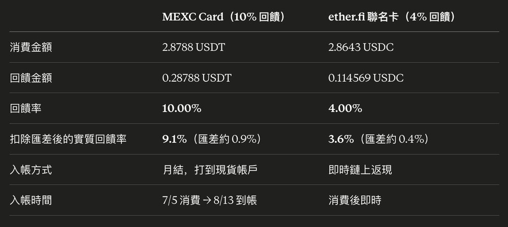 扣掉汇差，实质回馈率剩多少？