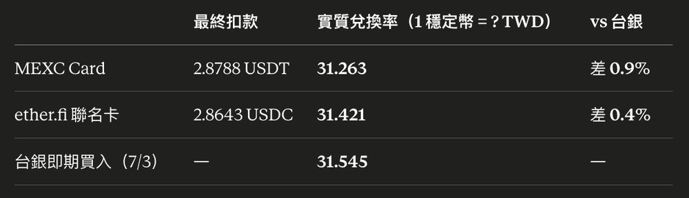 跟台银汇率比，U 卡的隐藏成本有多大？