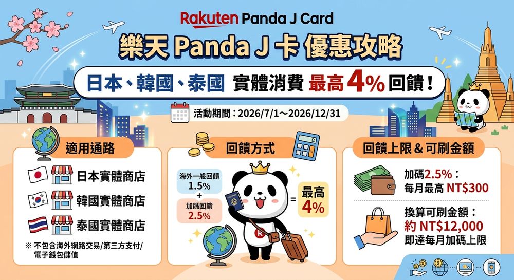 日本、韩国、泰国实体消费最高 4%