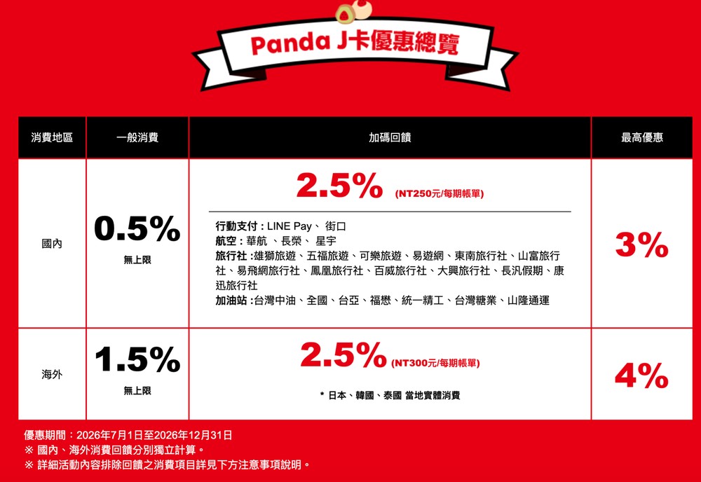 乐天 Panda J 卡回馈怎么算？国内外消费一次看