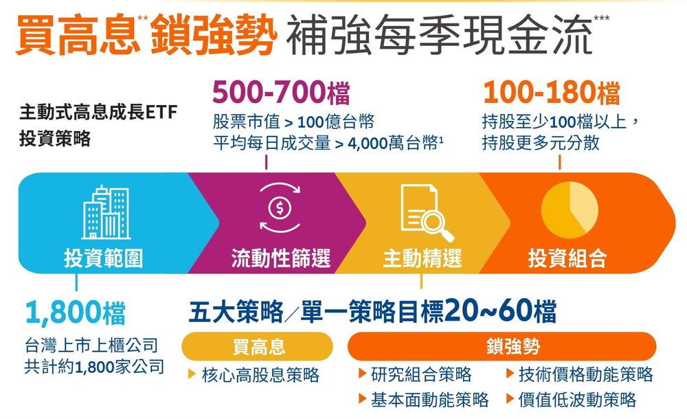 00984A 如何挑选台股高息标的
