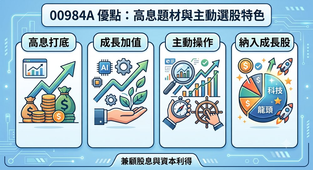 00984A 优点：高息题材与主动选股特色