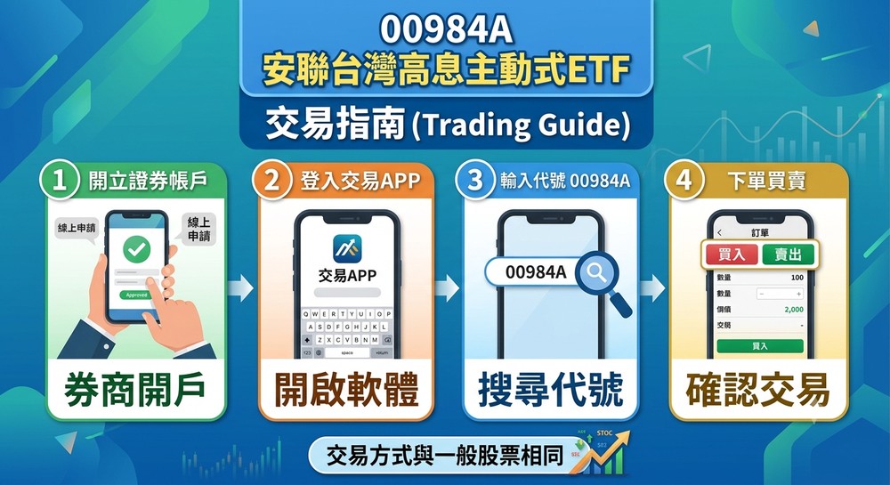 00984A 怎么买？
